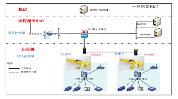 全自動無人起重機控制系統(tǒng)