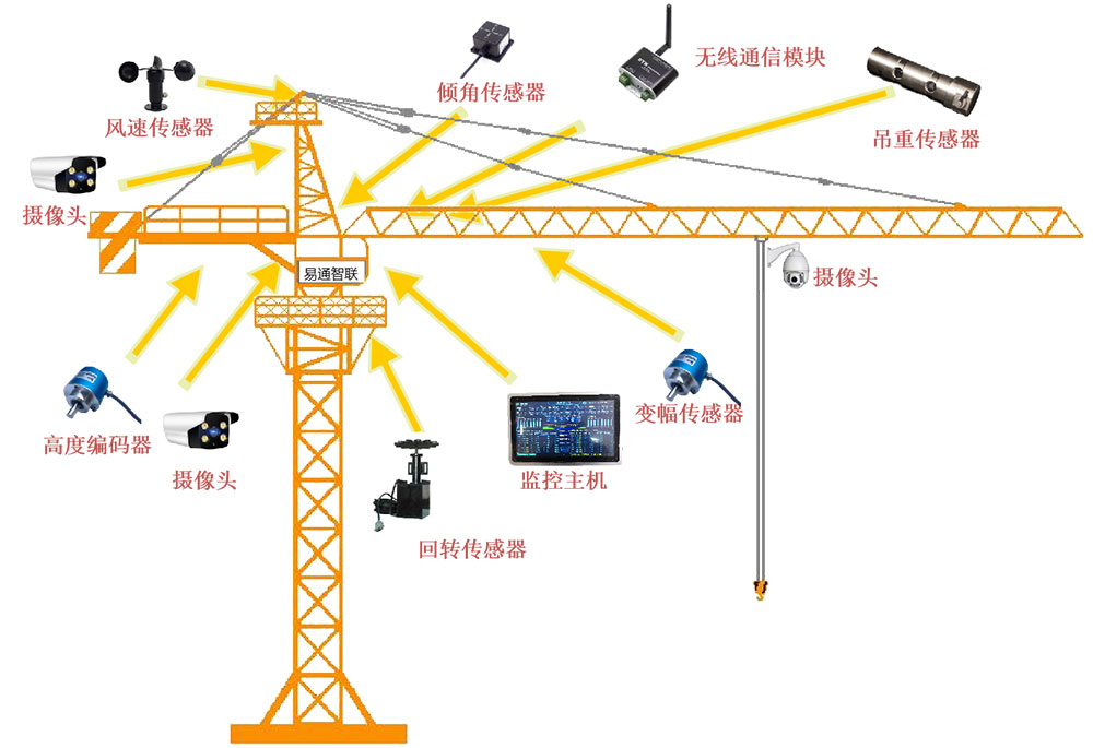 起重機防碰撞解決方案